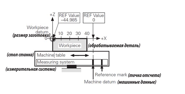 Реферирование станка на ITNC530