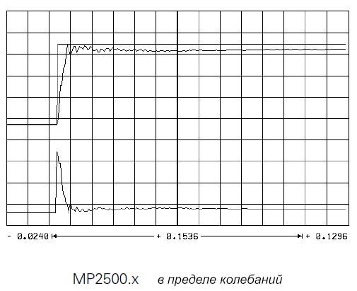 Пусконаладка цифровых осей