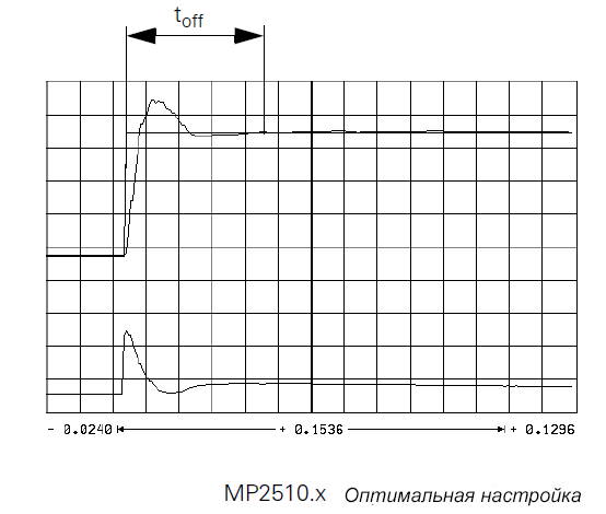 Пусконаладка цифровых осей