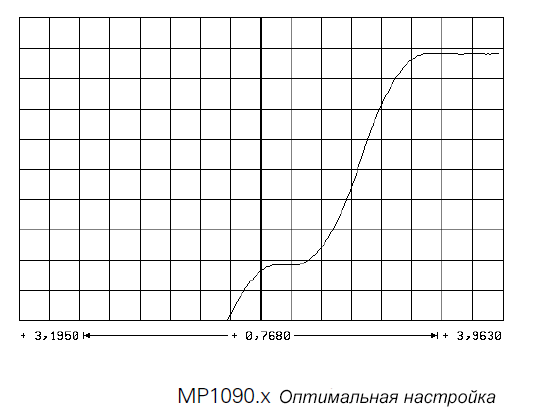 Пусконаладка цифровых осей